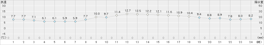 岐阜(>2023年11月29日)のアメダスグラフ