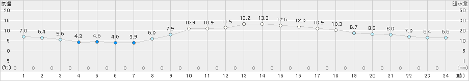 多治見(>2023年11月29日)のアメダスグラフ