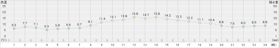 四日市(>2023年11月29日)のアメダスグラフ