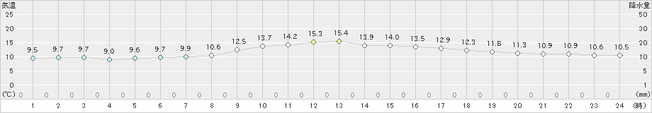 津(>2023年11月29日)のアメダスグラフ