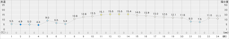 南伊勢(>2023年11月29日)のアメダスグラフ