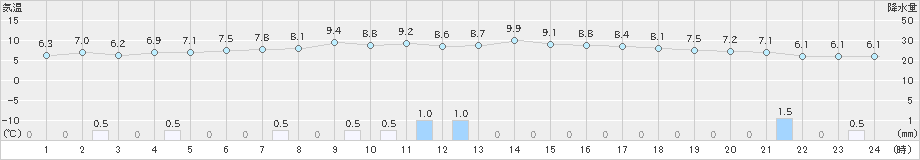 伏木(>2023年11月29日)のアメダスグラフ