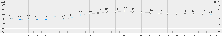 大津(>2023年11月29日)のアメダスグラフ