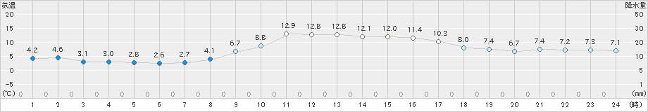 かつらぎ(>2023年11月29日)のアメダスグラフ