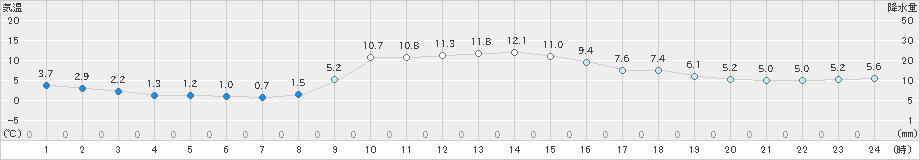 龍神(>2023年11月29日)のアメダスグラフ