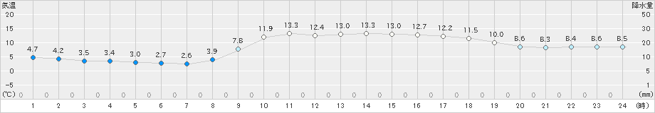 倉敷(>2023年11月29日)のアメダスグラフ