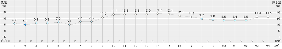 穴吹(>2023年11月29日)のアメダスグラフ