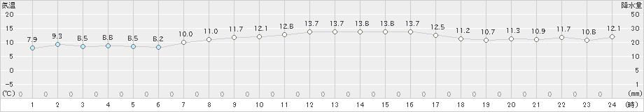 四国中央(>2023年11月29日)のアメダスグラフ