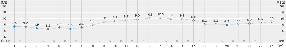 久万(>2023年11月29日)のアメダスグラフ