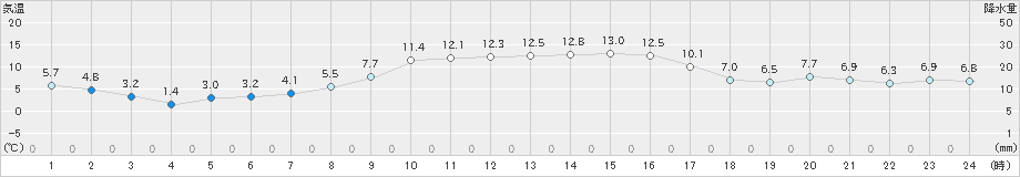 宇和(>2023年11月29日)のアメダスグラフ