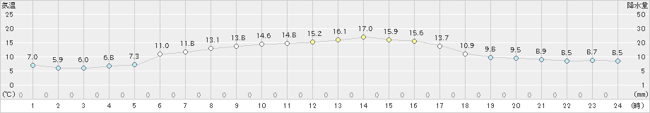 御荘(>2023年11月29日)のアメダスグラフ