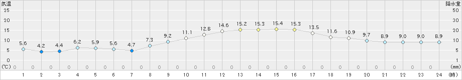 南国日章(>2023年11月29日)のアメダスグラフ