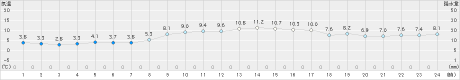 梼原(>2023年11月29日)のアメダスグラフ