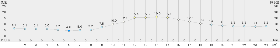 須崎(>2023年11月29日)のアメダスグラフ