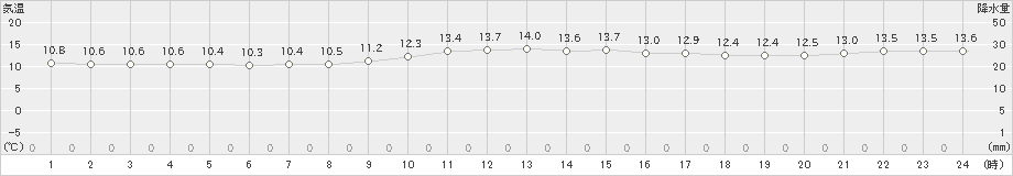 室戸岬(>2023年11月29日)のアメダスグラフ