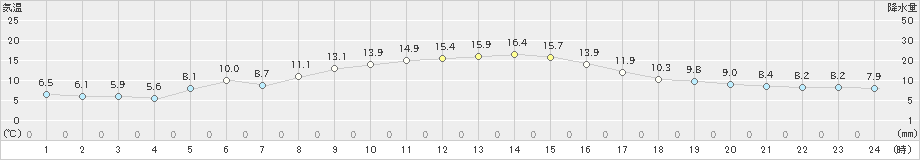 佐賀(>2023年11月29日)のアメダスグラフ