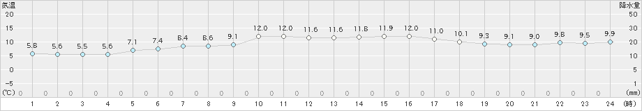 萩(>2023年11月29日)のアメダスグラフ