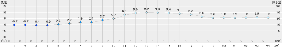 徳佐(>2023年11月29日)のアメダスグラフ