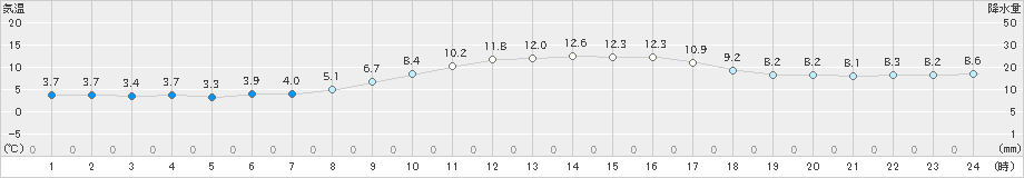 山口(>2023年11月29日)のアメダスグラフ