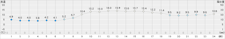 岩国(>2023年11月29日)のアメダスグラフ