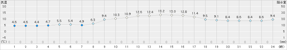 防府(>2023年11月29日)のアメダスグラフ