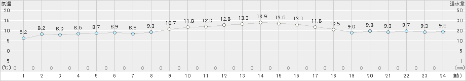 下松(>2023年11月29日)のアメダスグラフ