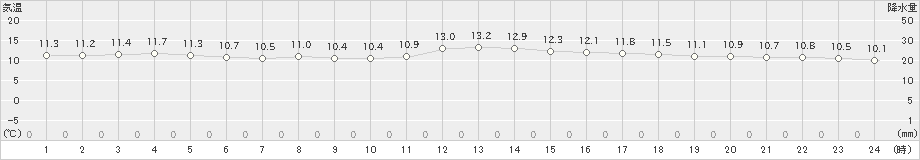 宇部(>2023年11月29日)のアメダスグラフ