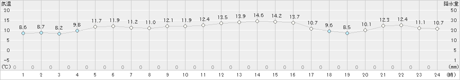 安下庄(>2023年11月29日)のアメダスグラフ