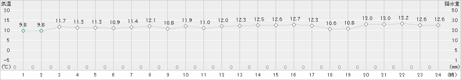 宗像(>2023年11月29日)のアメダスグラフ