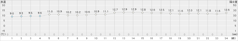 八幡(>2023年11月29日)のアメダスグラフ