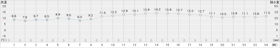 行橋(>2023年11月29日)のアメダスグラフ