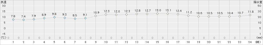 飯塚(>2023年11月29日)のアメダスグラフ