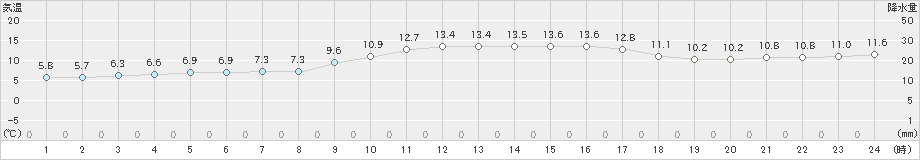 太宰府(>2023年11月29日)のアメダスグラフ