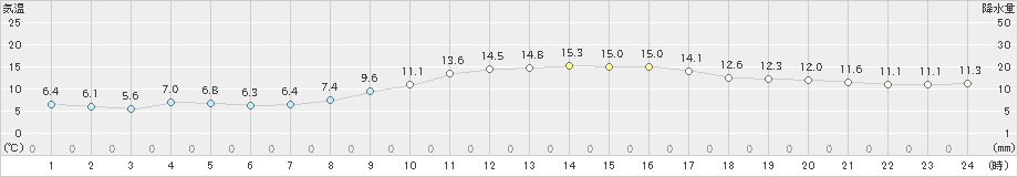 久留米(>2023年11月29日)のアメダスグラフ