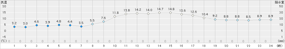 黒木(>2023年11月29日)のアメダスグラフ