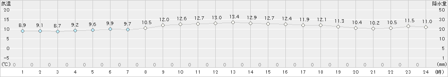 国見(>2023年11月29日)のアメダスグラフ