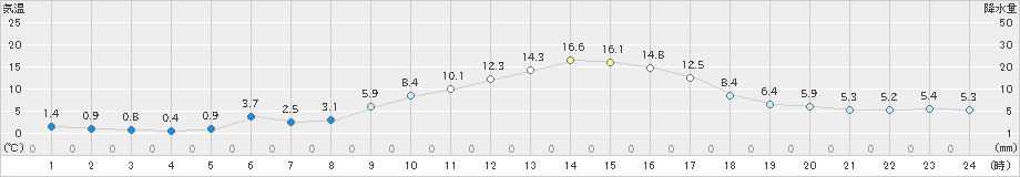 宇目(>2023年11月29日)のアメダスグラフ