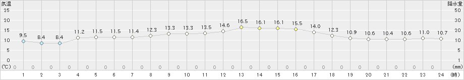 蒲江(>2023年11月29日)のアメダスグラフ