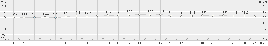 芦辺(>2023年11月29日)のアメダスグラフ