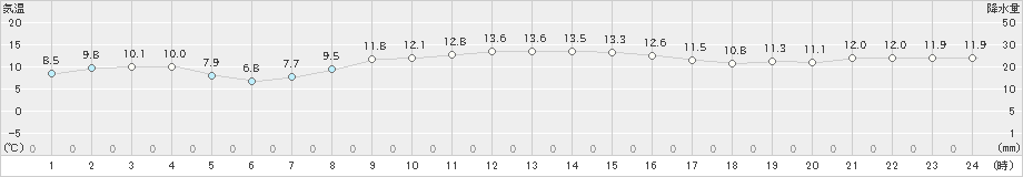 石田(>2023年11月29日)のアメダスグラフ