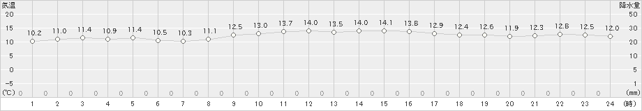 平戸(>2023年11月29日)のアメダスグラフ