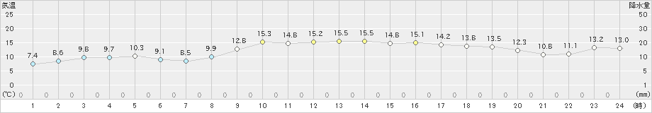 有川(>2023年11月29日)のアメダスグラフ