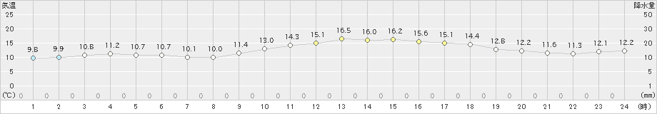 長崎(>2023年11月29日)のアメダスグラフ