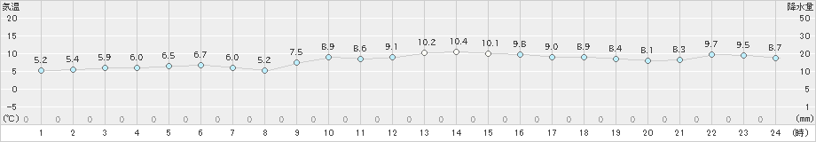 雲仙岳(>2023年11月29日)のアメダスグラフ