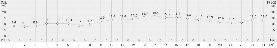 島原(>2023年11月29日)のアメダスグラフ