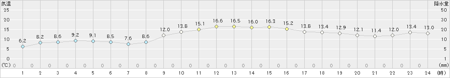 福江(>2023年11月29日)のアメダスグラフ