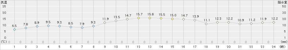 上大津(>2023年11月29日)のアメダスグラフ