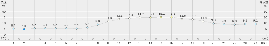 菊池(>2023年11月29日)のアメダスグラフ