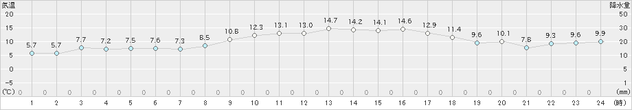 益城(>2023年11月29日)のアメダスグラフ