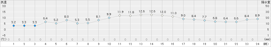 南阿蘇(>2023年11月29日)のアメダスグラフ